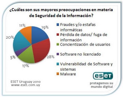 eset encuesta uruguay